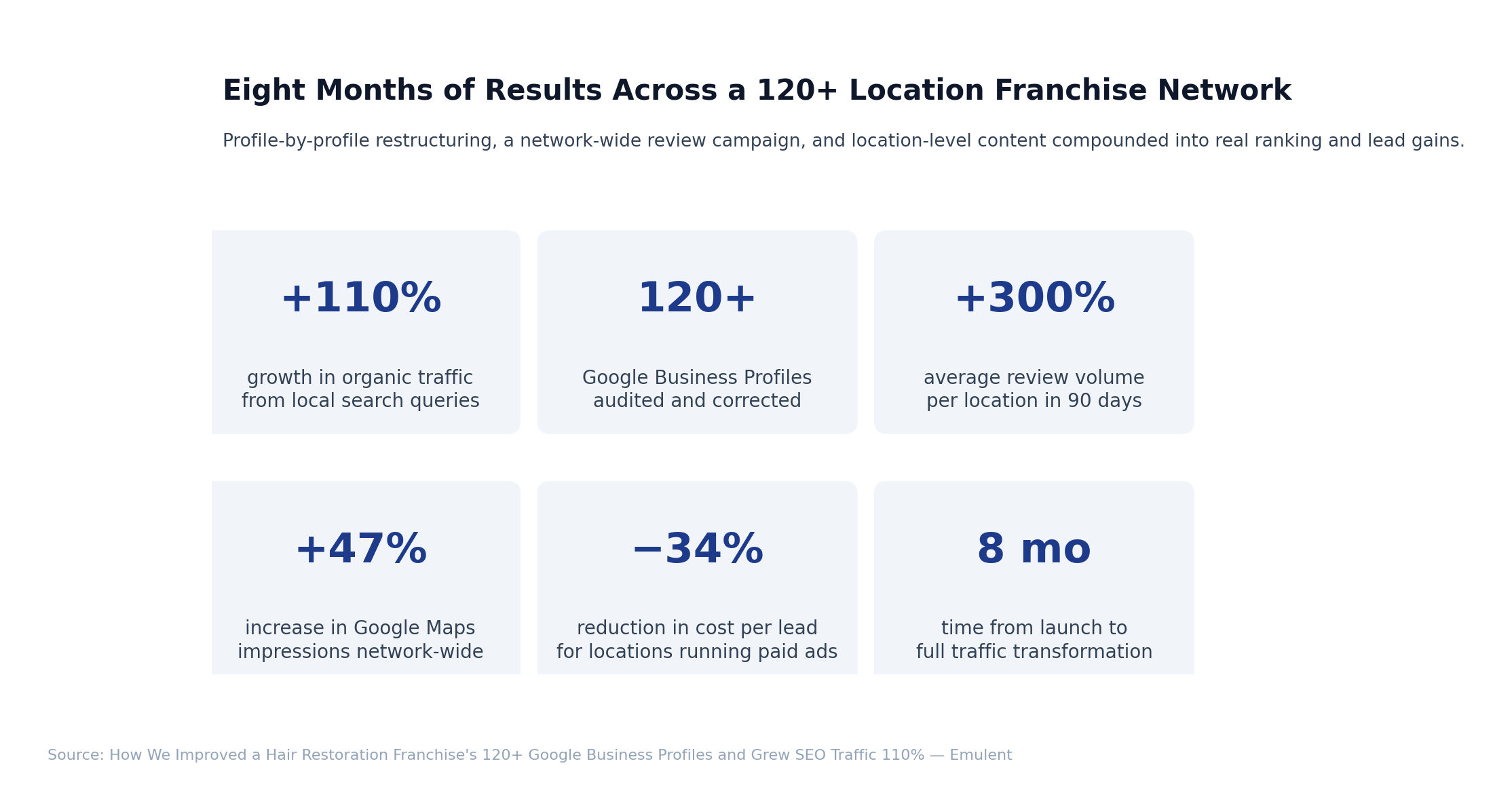 01 Results Dashboard 2 Emulent