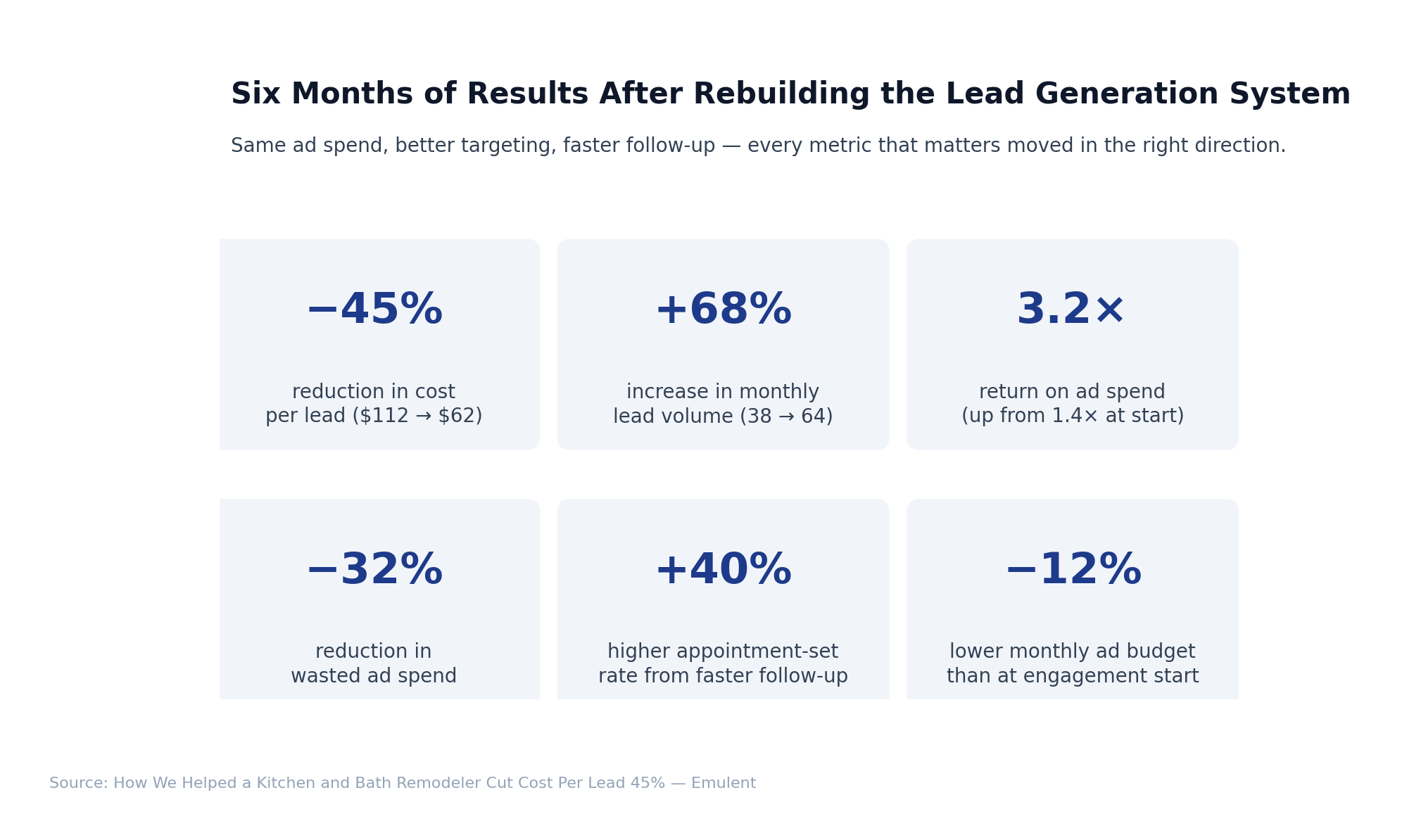 01 Results Dashboard Emulent