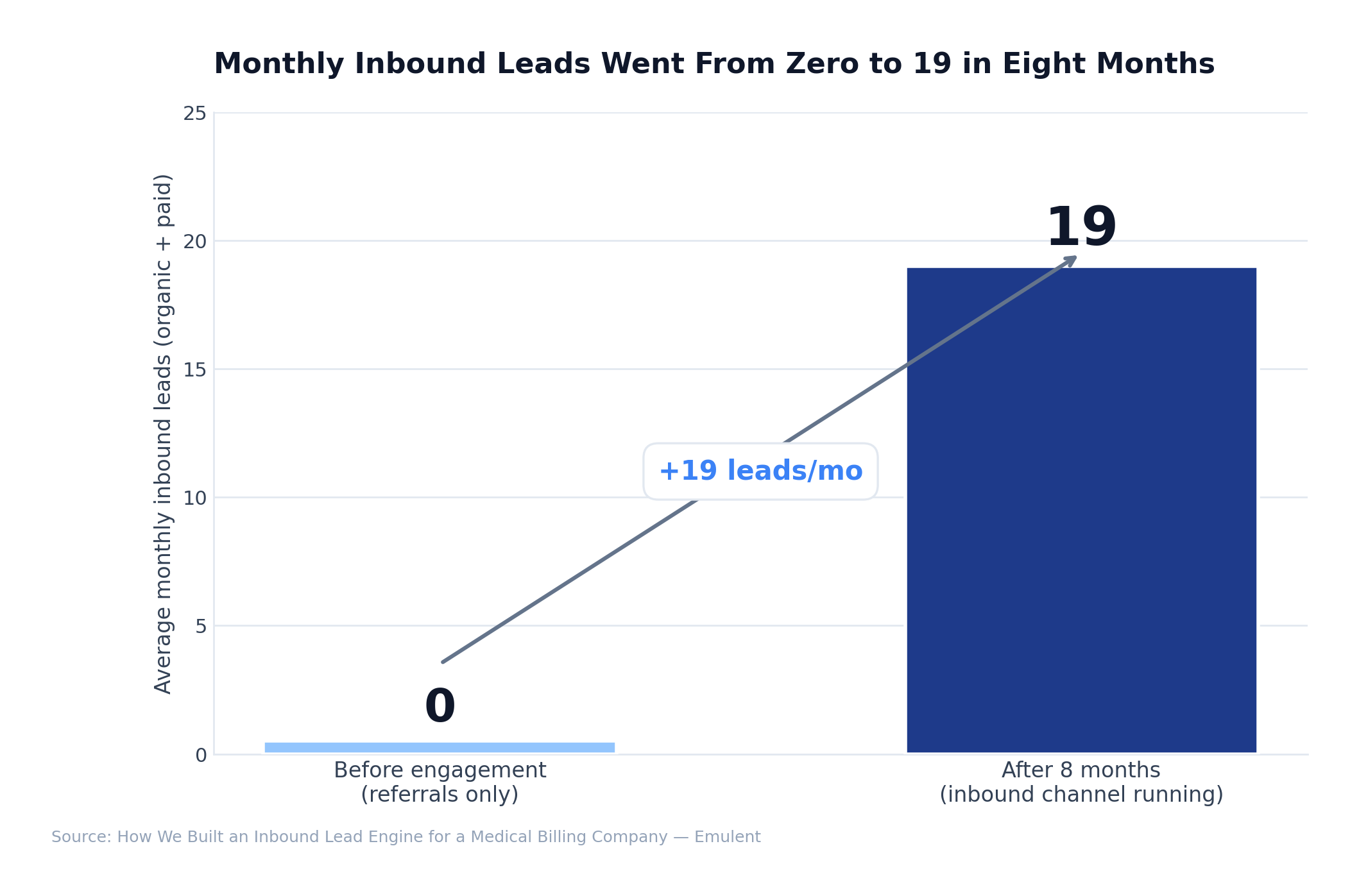 02 Leads Before After 3 Emulent