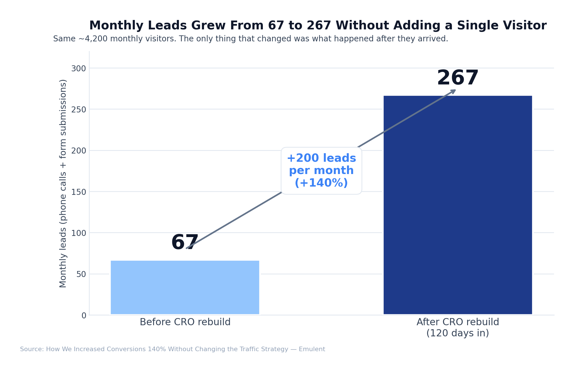 02 Leads Before After Emulent