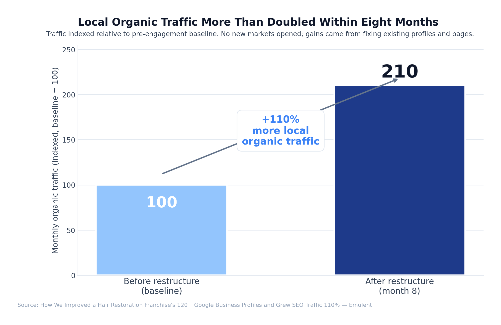 02 Traffic Growth Emulent
