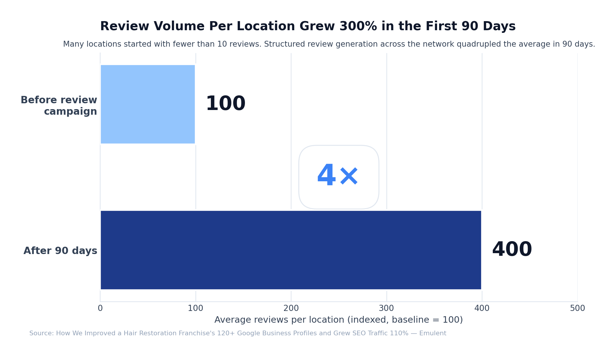 03 Review Volume Growth Emulent