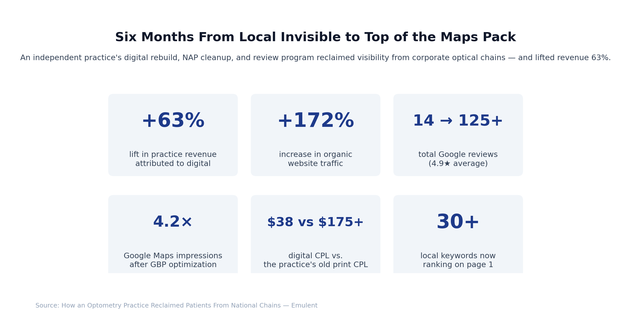 01 Results Dashboard 2 Emulent