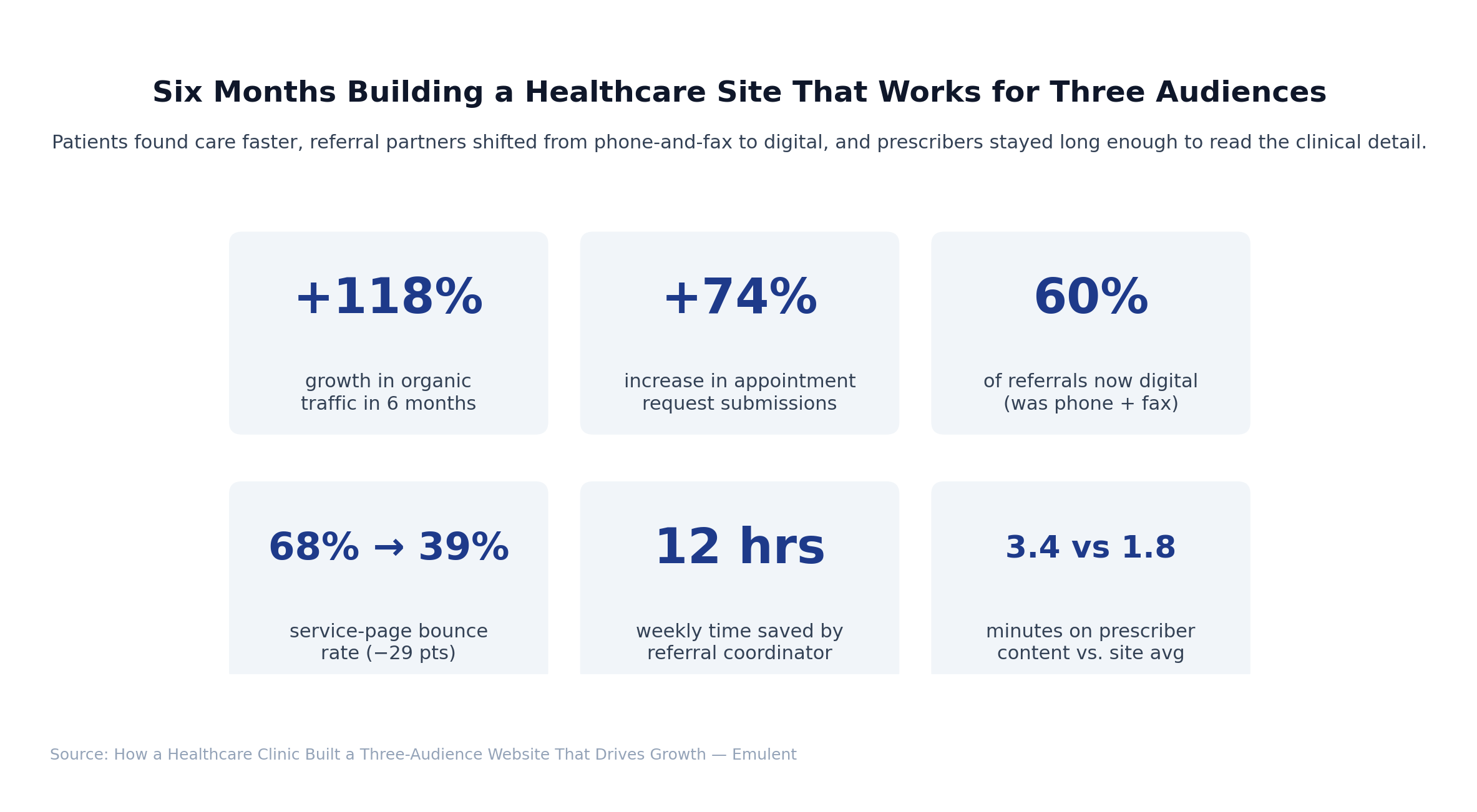 01 Results Dashboard 4 Emulent