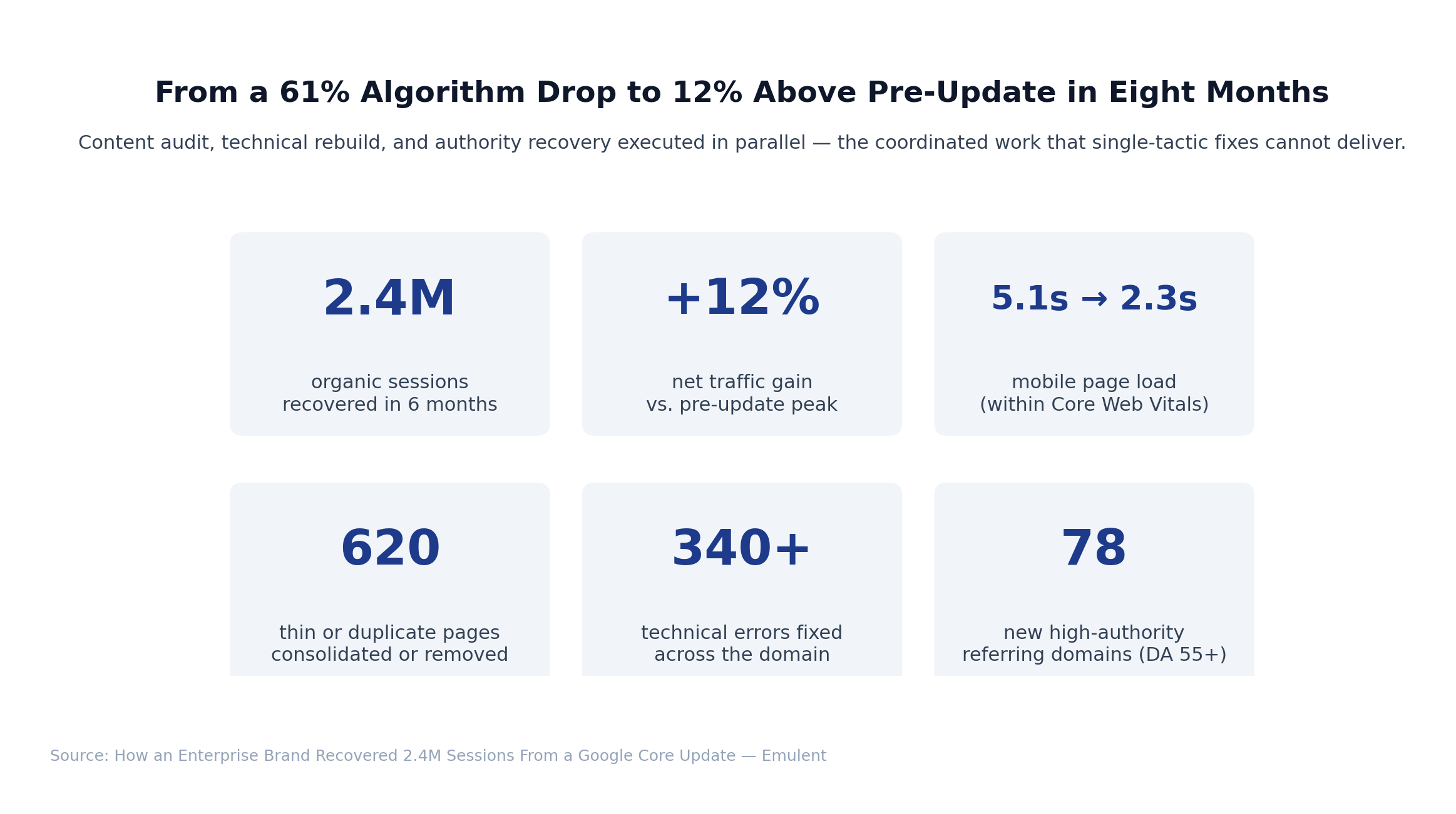 01 Results Dashboard 7 Emulent