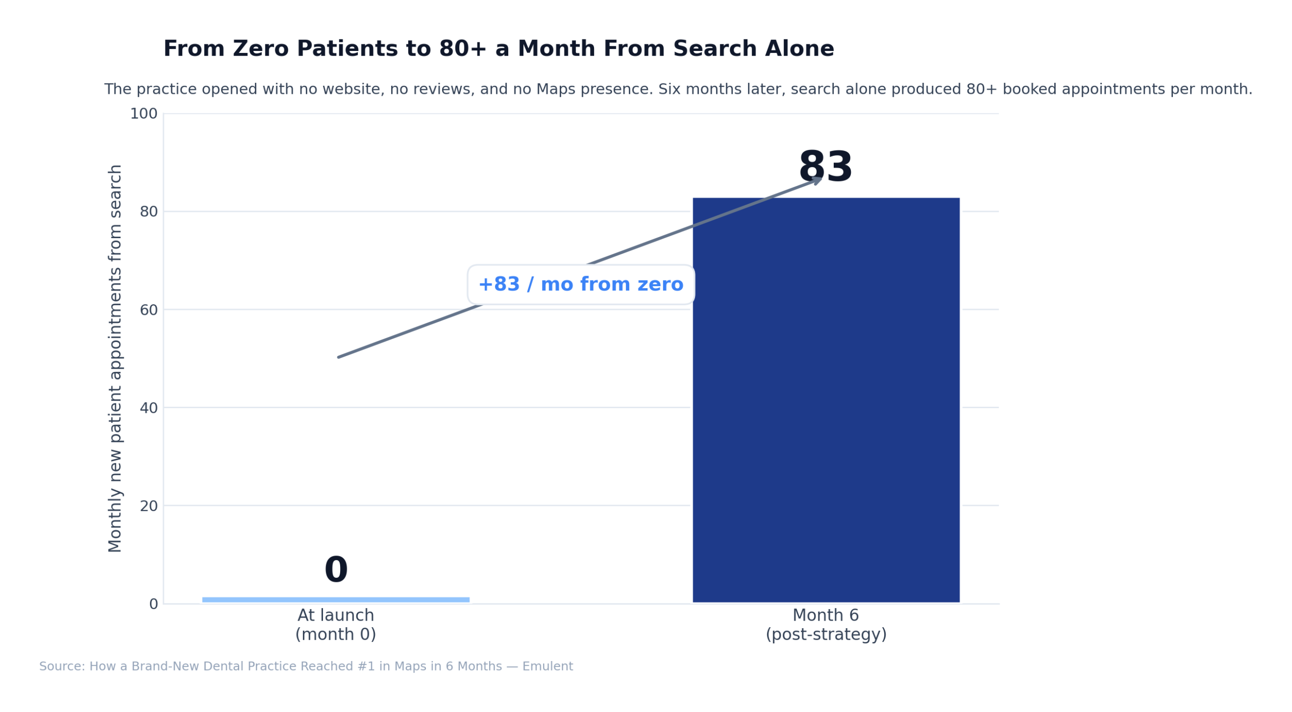 02 Appointments Growth Scaled Emulent