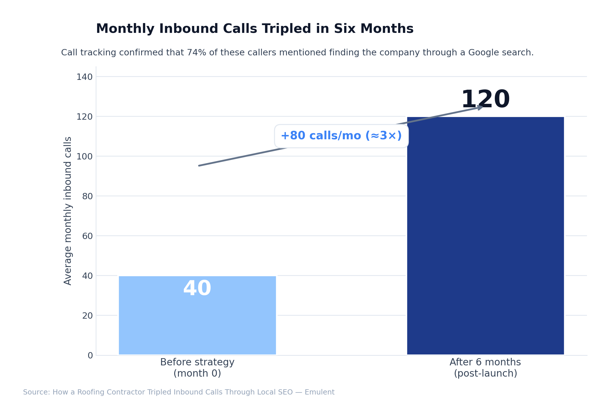 02 Calls Before After Emulent