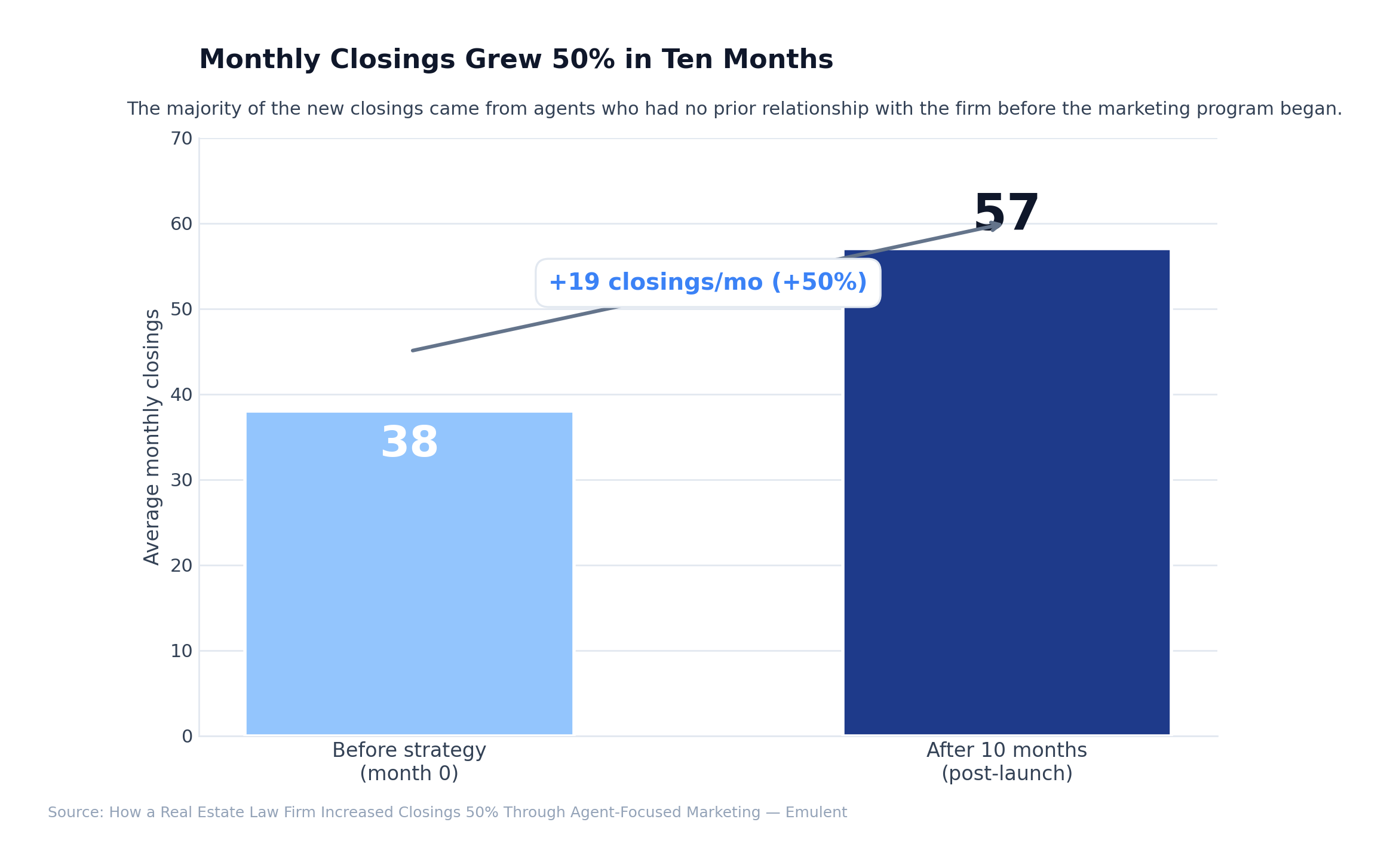 02 Closings Before After Emulent