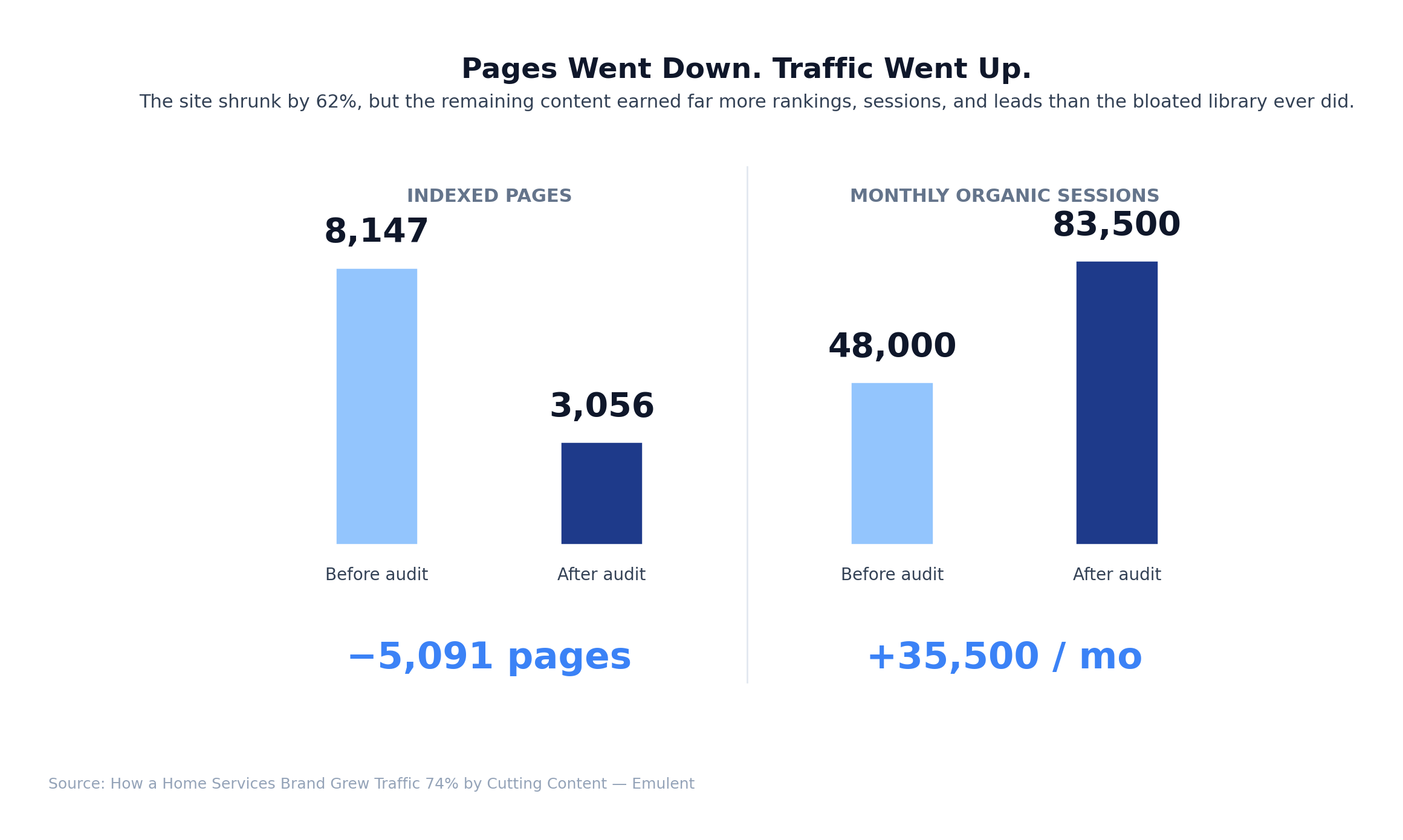 02 Pages Vs Traffic Emulent
