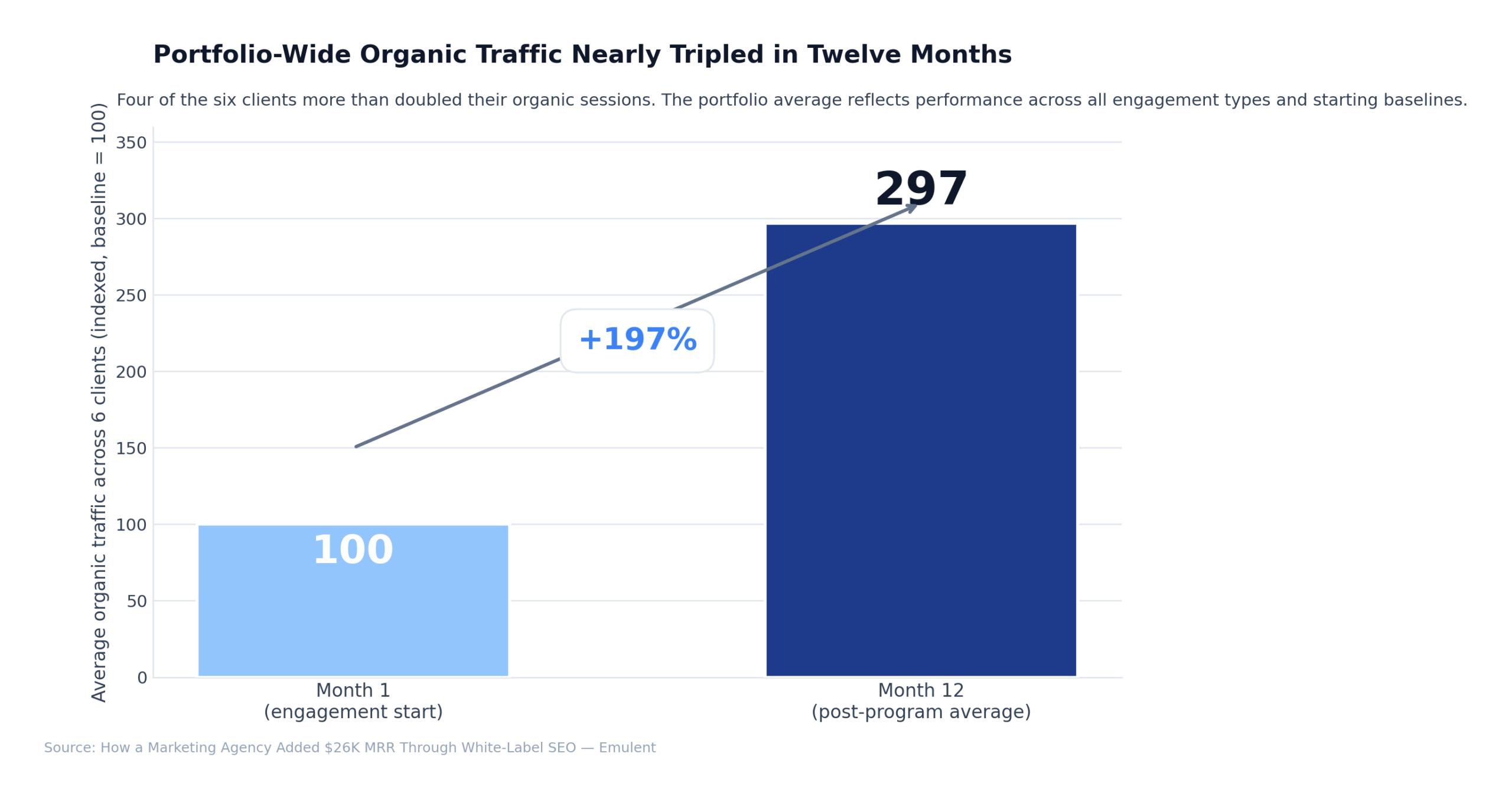 02 Portfolio Average Scaled Emulent