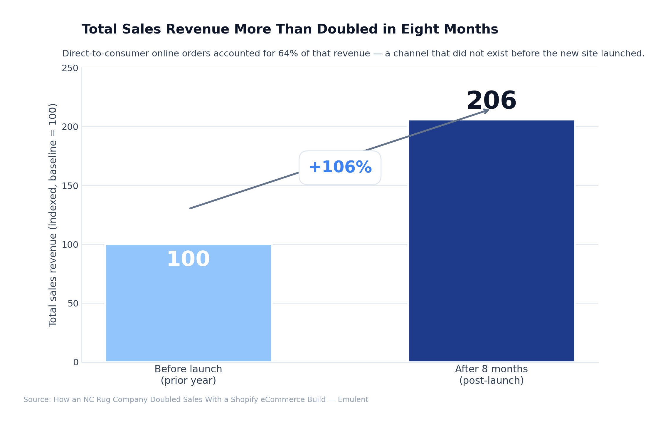02 Revenue Before After Emulent