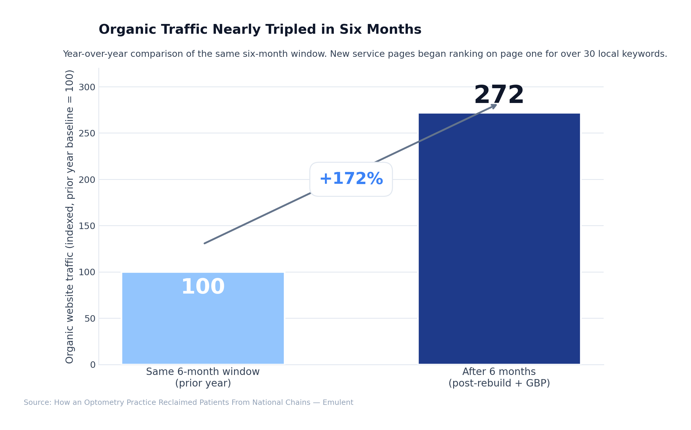 02 Traffic Before After 1 Emulent