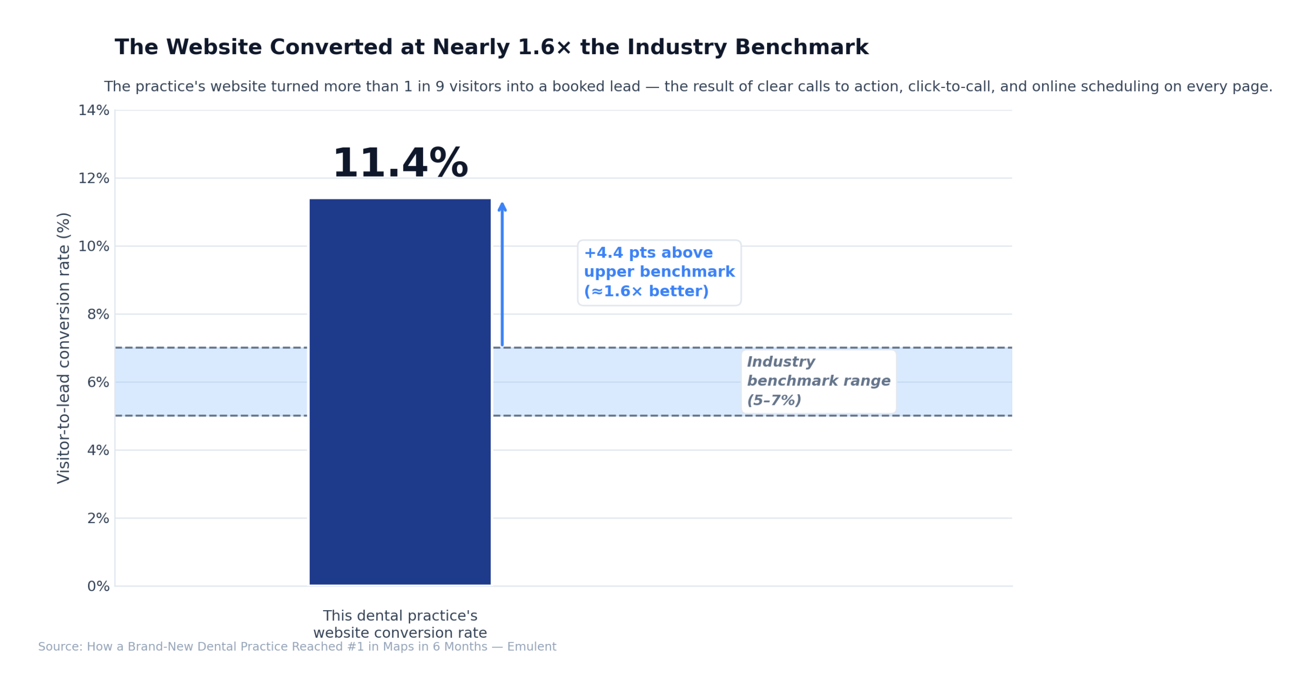 03 Conversion Vs Benchmark Scaled Emulent