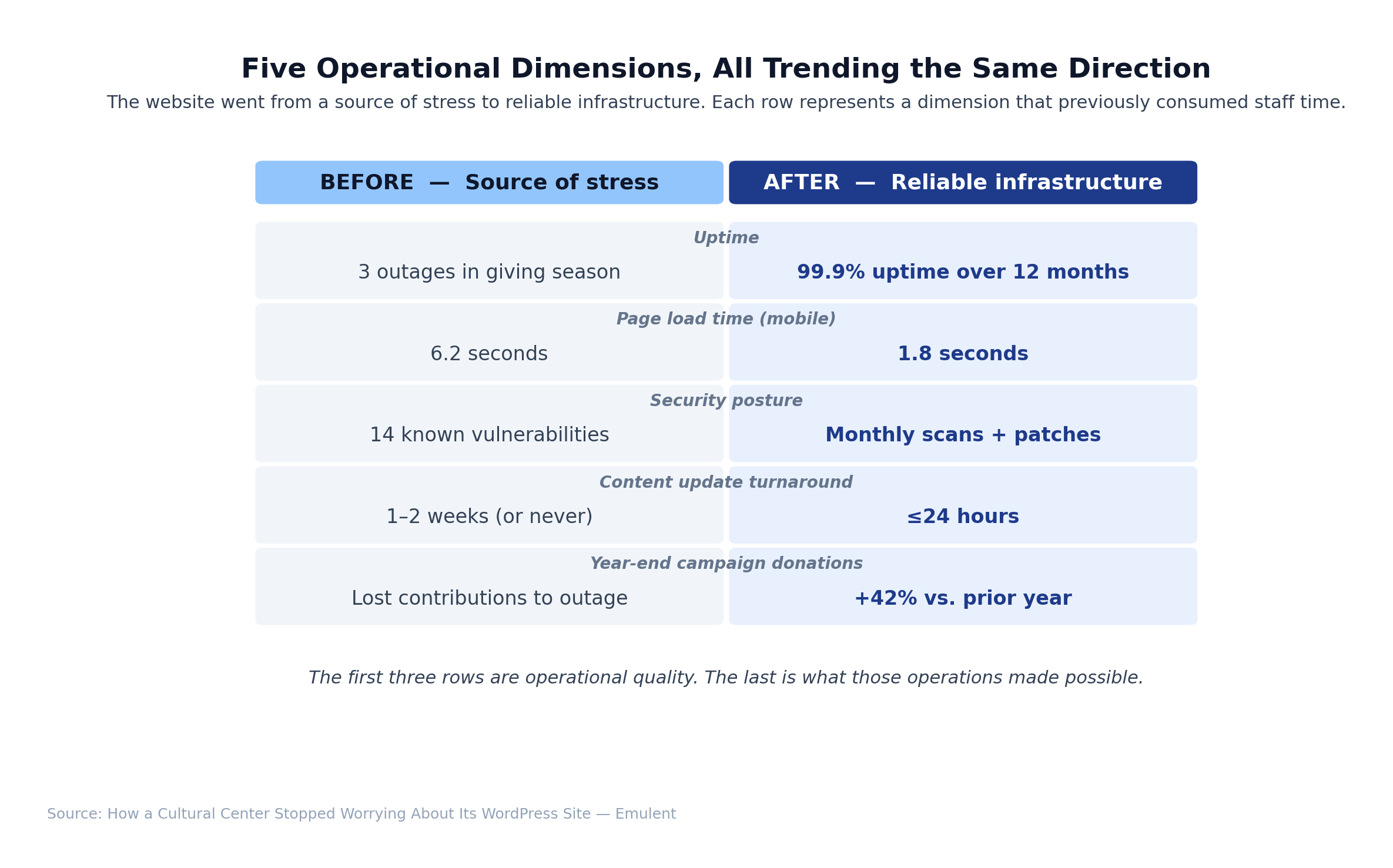 03 Operational State Emulent