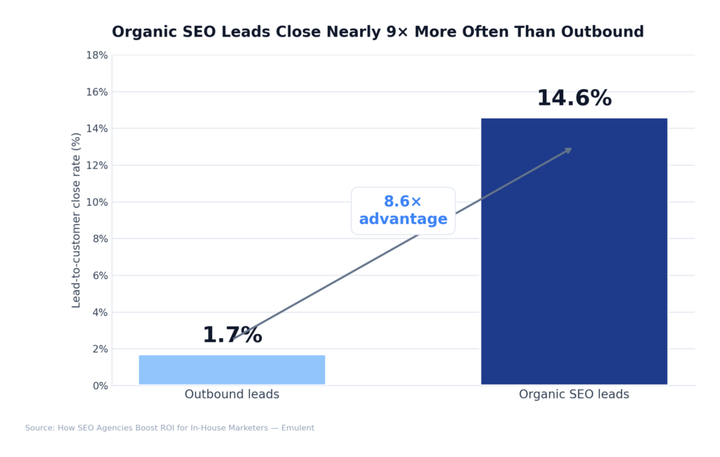 01 Close Rate Comparison Emulent