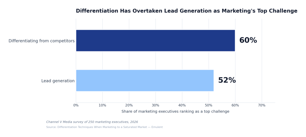 01 Differentiation Top Challenge Emulent