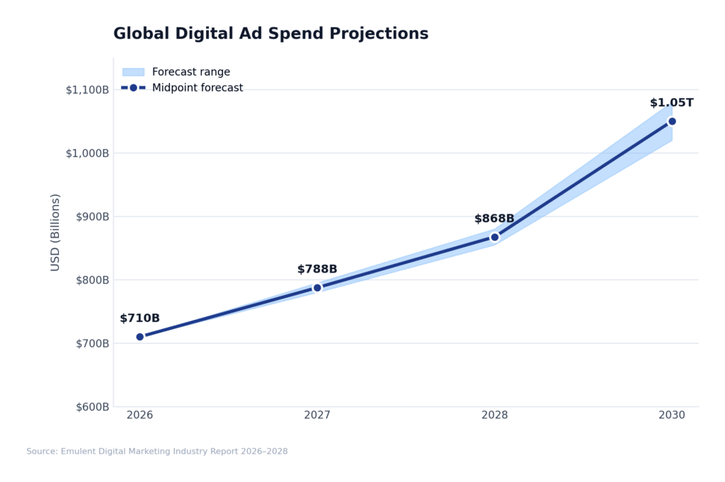 01 Global Digital Ad Spend Emulent