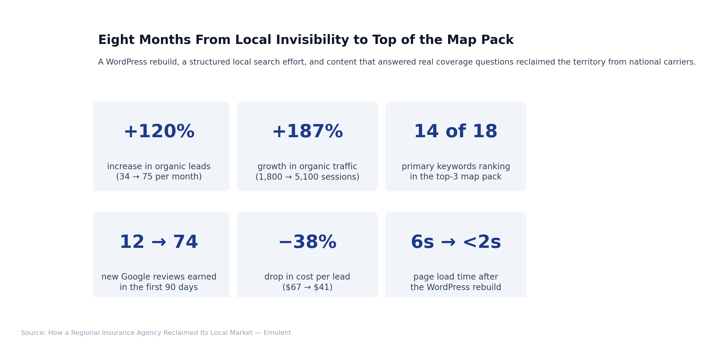 01 Results Dashboard Emulent