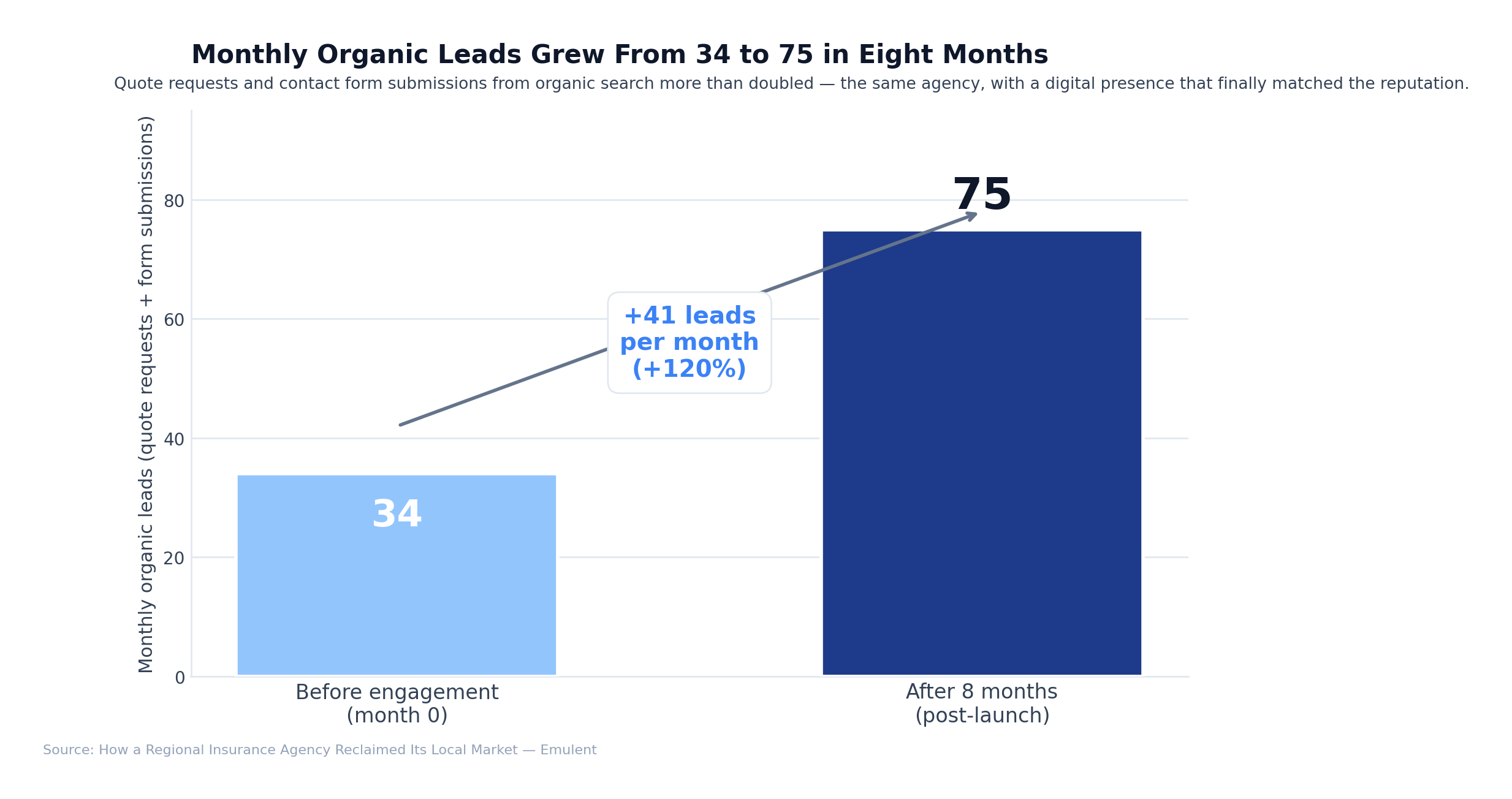 02 Leads Before After Emulent