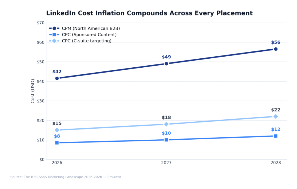 02 Linkedin Cpm Inflation Emulent
