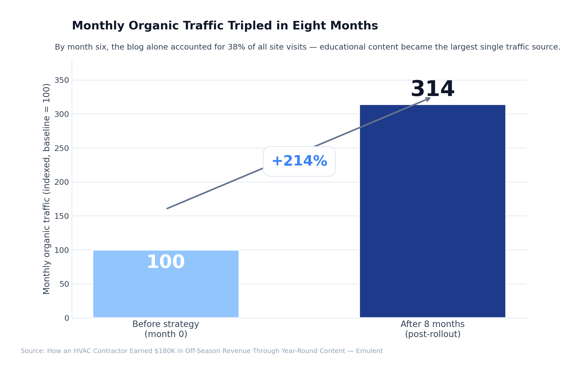 02 Organic Traffic Emulent