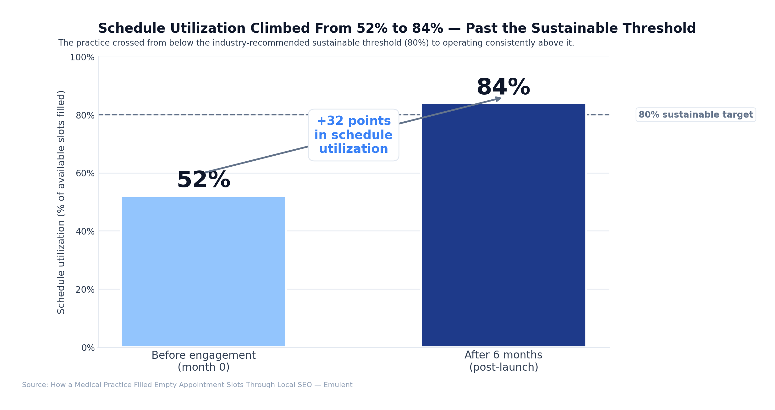 02 Schedule Utilization Emulent