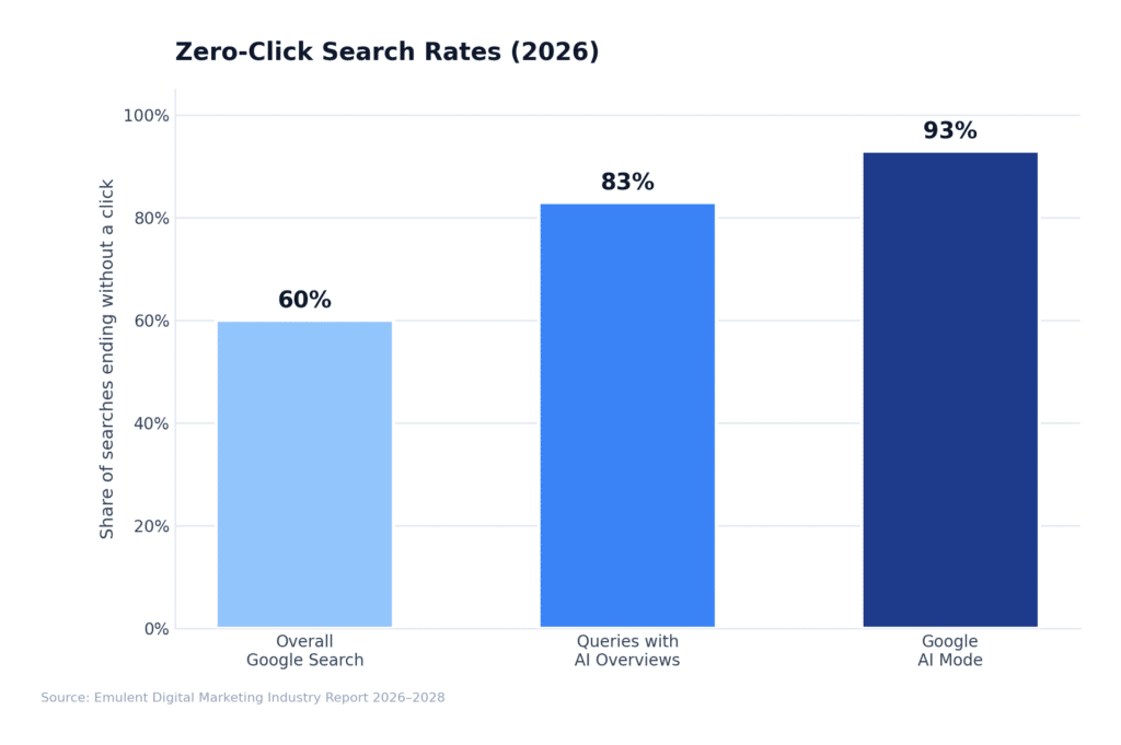 02 Zero Click Rates Emulent