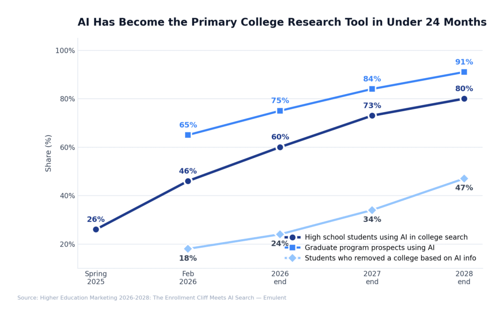 03 Ai Mediated College Search Emulent