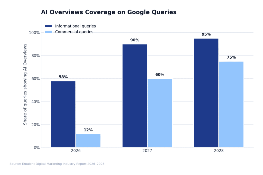 03 Ai Overviews Coverage Emulent