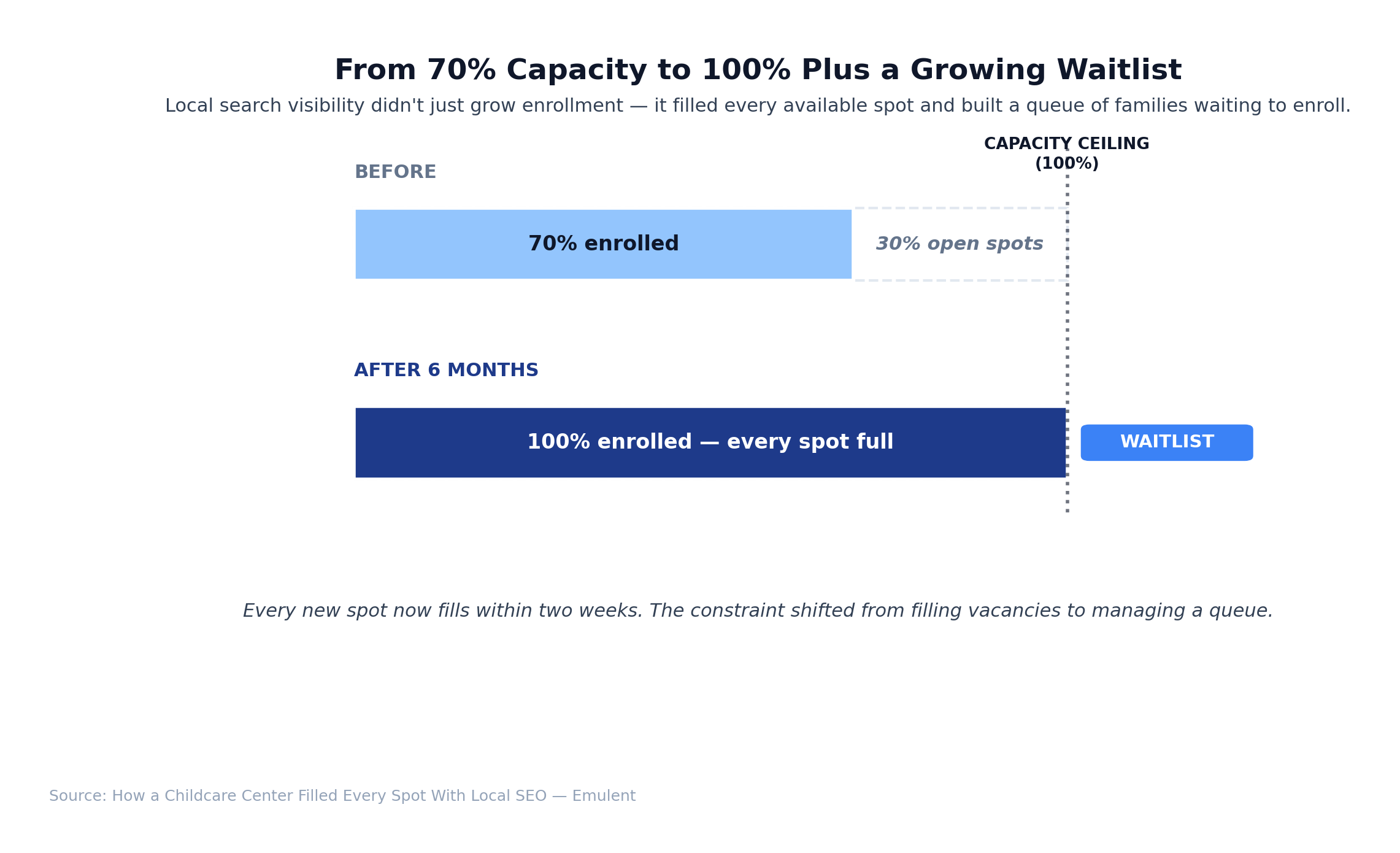 03 Capacity Transformation Emulent
