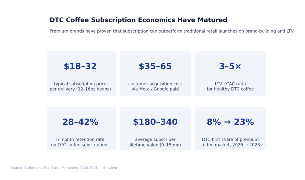 03 Dtc Subscription Economics Emulent