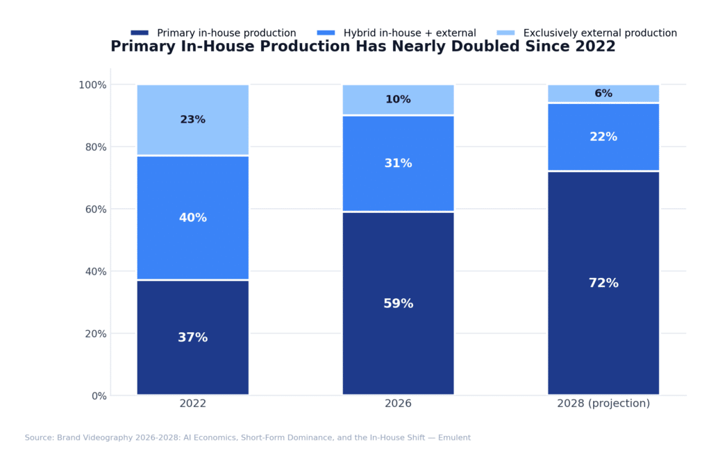 03 Inhouse Production Shift Emulent
