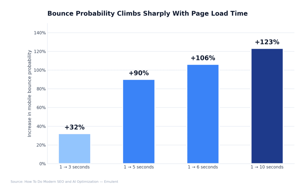 03 Technique18 Page Speed Emulent