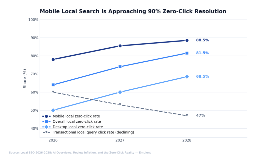 04 Zero Click Search Emulent