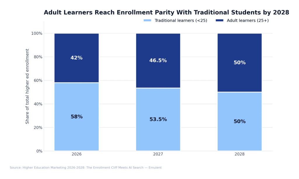05 Adult Learner Share Emulent