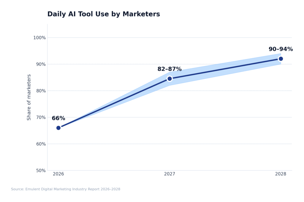 05 Ai Daily Use Emulent