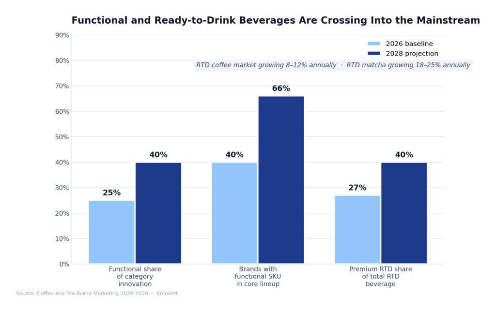 05 Functional Rtd Beverages Emulent