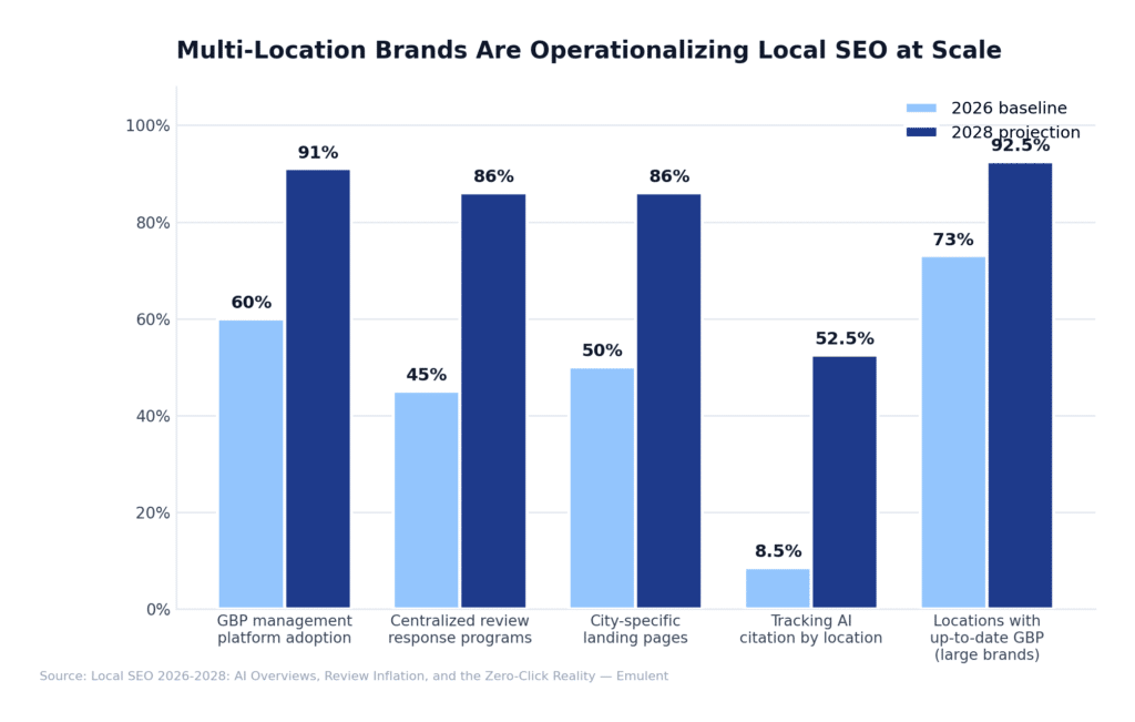 06 Multi Location Seo Emulent