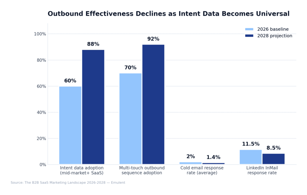 06 Outbound Intent Data Emulent