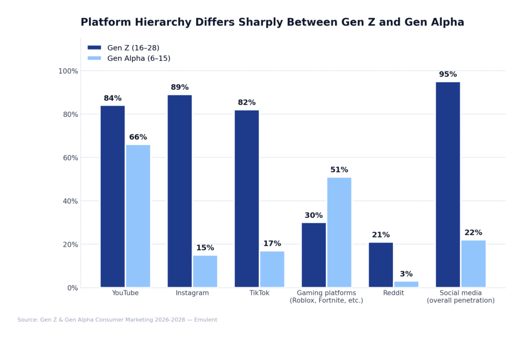 06 Platform Hierarchy Emulent