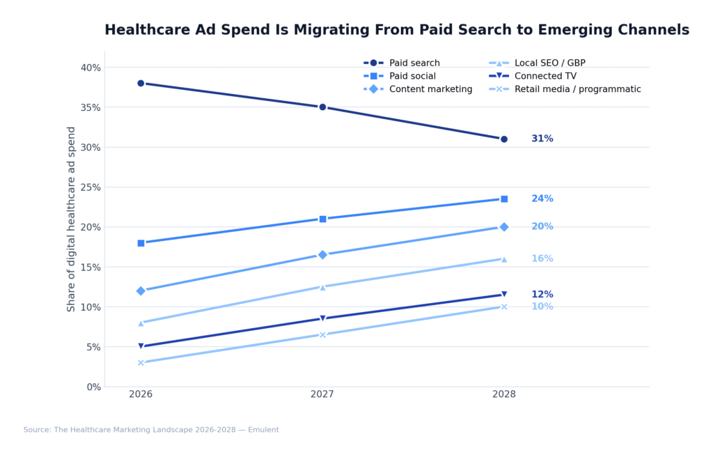 07 Ad Spend Channel Mix Emulent
