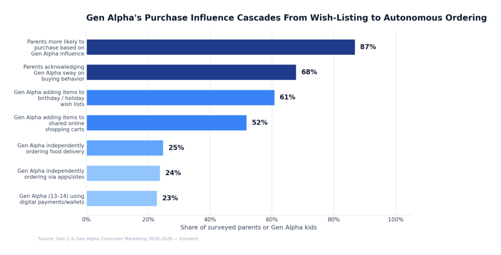 07 Gen Alpha Household Influence Emulent