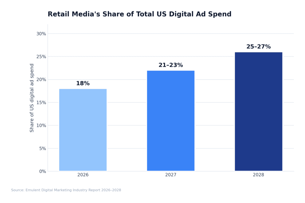 07 Retail Media Share Emulent
