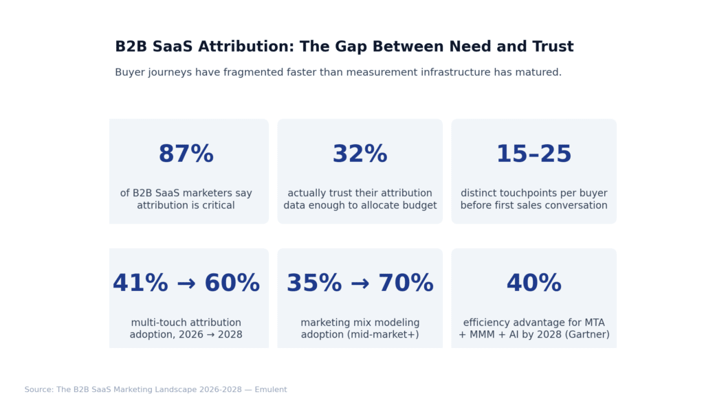 08 Attribution Measurement Emulent