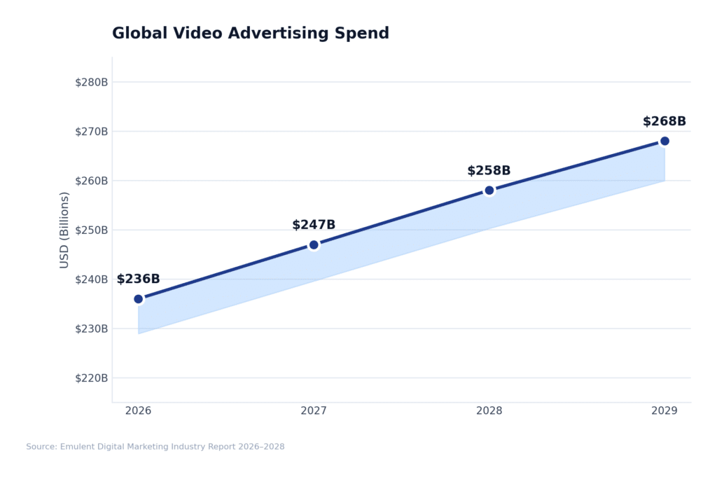 08 Video Ad Spend Emulent