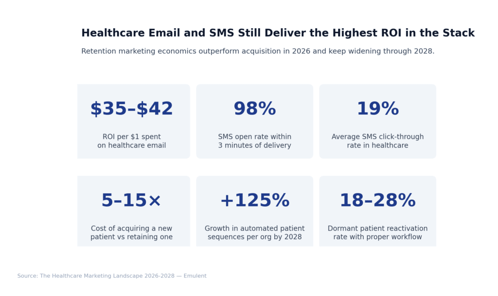 10 Email Sms Retention Emulent