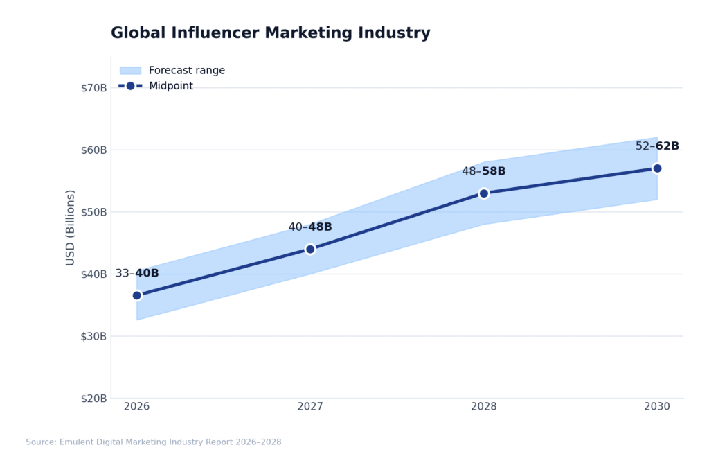 10 Influencer Marketing Emulent