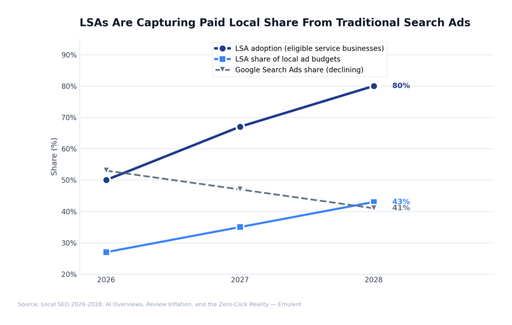 10 Lsa Paid Local Emulent