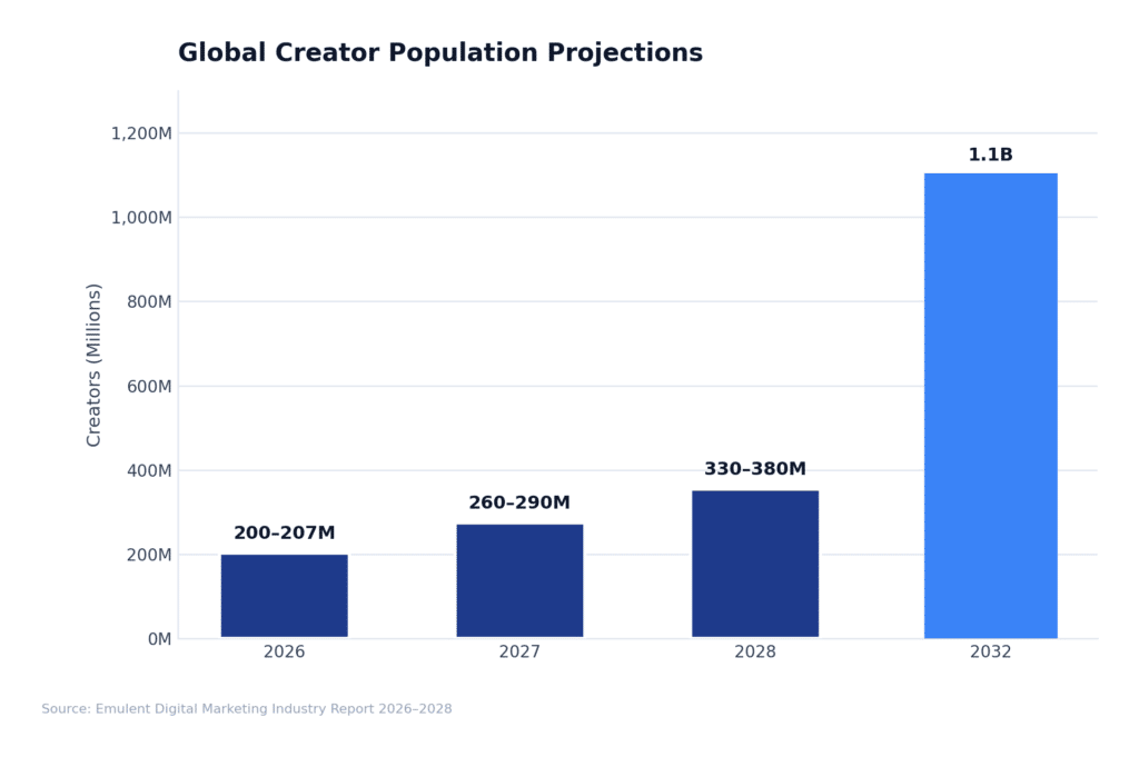 11 Creator Population Emulent