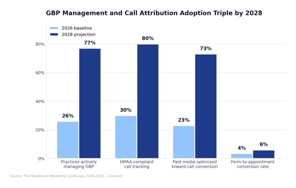 11 Gbp Call Attribution Emulent
